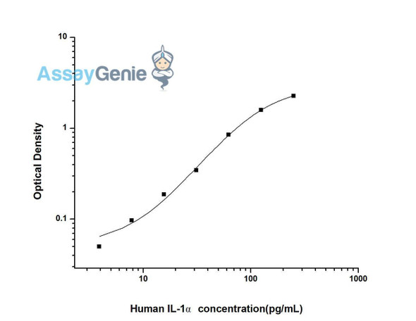 Human IL-1 alpha ELISA Kit (HUES01374)