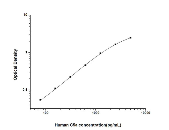 Human C5a (Complement Component 5a) ELISA Kit (HUES01457)