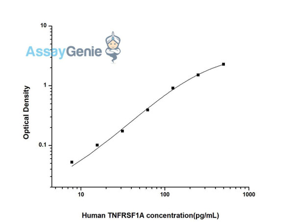 Human TNFRSF1A (Tumor Necrosis Factor Receptor Superfamily, Member 1A) ELISA Kit (HUES01474)