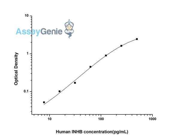 Human INHB (Inhibin B) ELISA Kit (HUES01537)