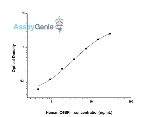 Human C4BP beta (C4 Binding Protein Beta) ELISA Kit (HUES01609)