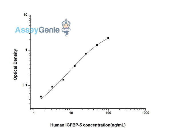 Human IGFBP-5 (Insulin Like Growth Factor Binding Protein 5) ELISA Kit (HUES01655)