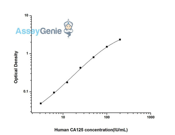 Human CA125 (Carbohydrate Antigen 125) ELISA Kit (HUES01799)