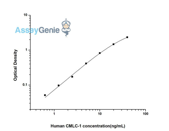 Human CMLC-1 (Cardiac Myosin Light Chains 1) ELISA Kit (HUES01808)