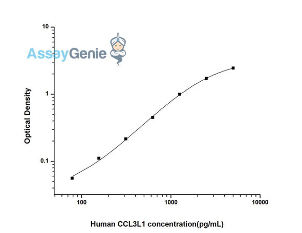 Human CCL3L1 (Chemokine C-C-Motif Ligand 3 Like Protein 1) ELISA Kit (HUES01853)