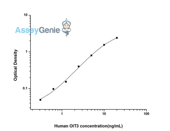 Human OIT3 (Oncoprotein Induced Transcript 3) ELISA Kit (HUES02123)