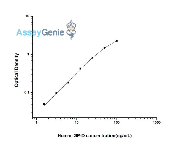 Human SPD (Pulmonary Surfactant Associated Protein D) ELISA Kit (HUES02327)