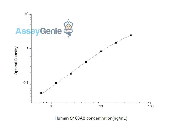 Human S100A8 (S100 Calcium Binding Protein A8) ELISA Kit (HUES02345)