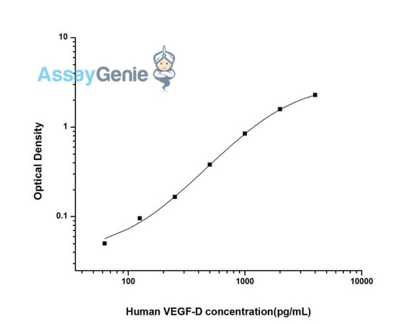 Human VEGF-D (Vascular Endothelial Growth Factor D) ELISA Kit (HUES02610)