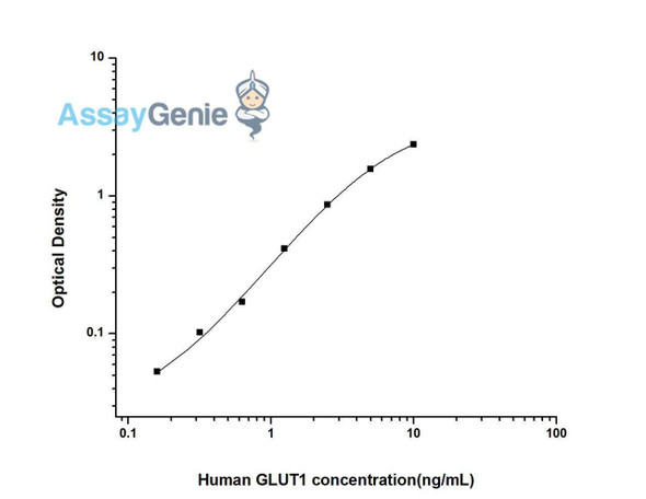 Human GLUT1 (Glucose Transporter 1) ELISA Kit (HUES02780)