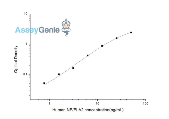 Human NE/ELA2 (Elastase 2, Neutrophil) ELISA Kit (HUES02889)