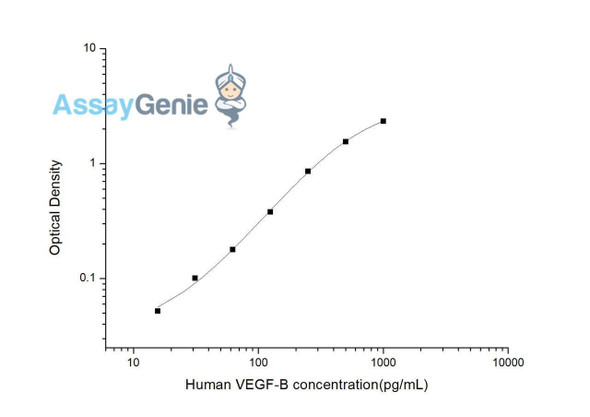 Human VEGF-B (Vascular Endothelial Cell Growth Factor B) ELISA Kit (HUES03065)