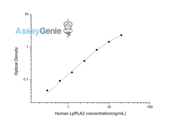 Human LpPLA2 (Phospholipase A2, Lipoprotein Associated) ELISA Kit (HUES03168)