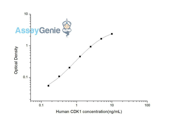 Human CDK1 (Cyclin Dependent Kinase 1) ELISA Kit (HUES03196)