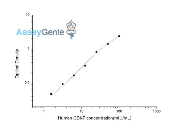 Human CDK7 (Cyclin Dependent Kinase 7) ELISA Kit (HUES03200)