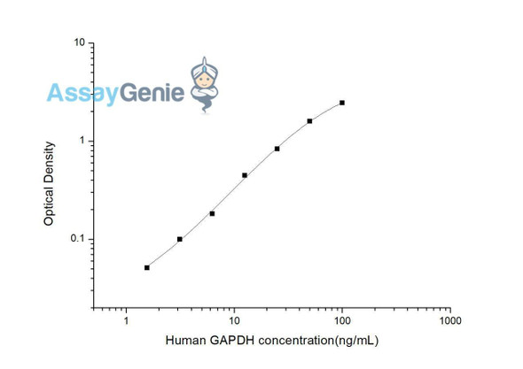Human GAPDH (Glyceraldehyde-3-Phosphate Dehydrogenase) ELISA kit (HUES03219)
