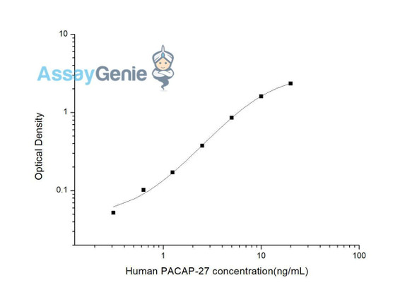 Human PACAP-27 (Pituitary Adenylate Cyclase Activating Polypeptide 27) ELISA Kit (HUES03308)