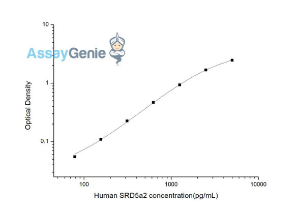 Human SRD5a2 (Steroid 5 Alpha Reductase 2) ELISA Kit (HUES03378)