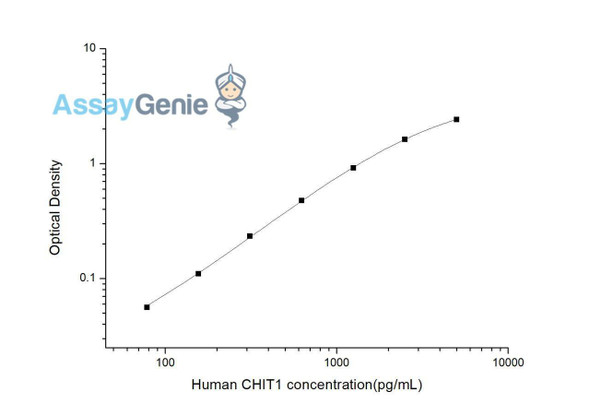 Human CHIT1 (Chitotriosidase-1) ELISA Kit (HUES03591)