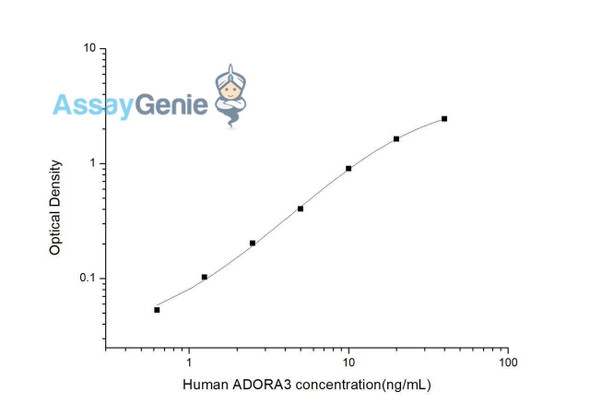 Human ADORA3 (Adenosine A3 Receptor) ELISA Kit (HUES03604)