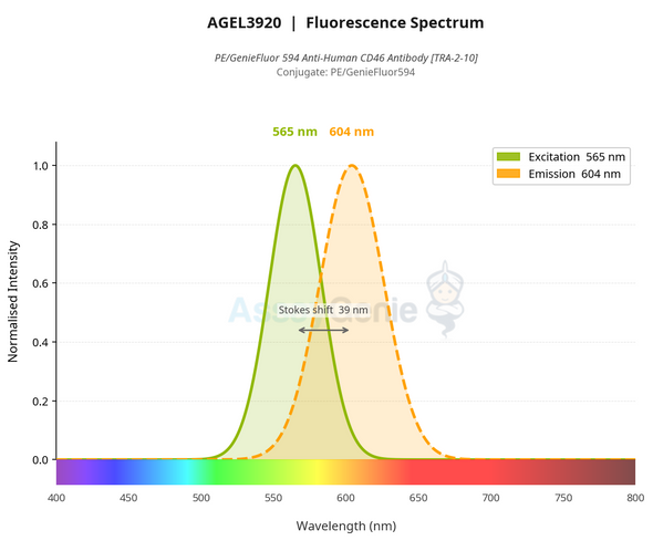 PE/GenieFluor 594 Anti-Human CD46 Antibody [TRA-2-10] (AGEL3920)