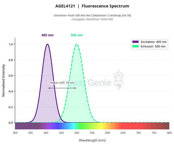 GenieFluor Violet 500 Anti-Rat CD4(domain 1) Antibody [OX-38] (AGEL4121)