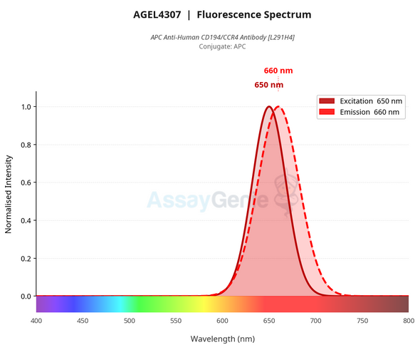 APC Anti-Human CD194/CCR4 Antibody [L291H4] (AGEL4307)