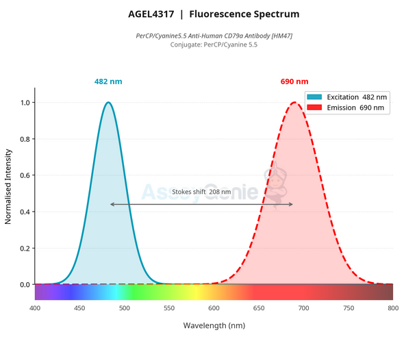 PerCP/Cyanine5.5 Anti-Human CD79a Antibody [HM47] (AGEL4317)