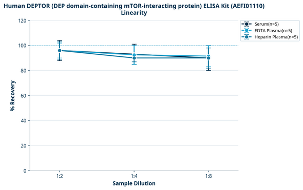 Human DEPTOR (DEP domain-containing mTOR-interacting protein) ELISA Kit (AEFI01110)