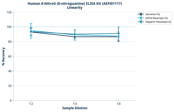 Human 8-NitroG (8-nitroguanine) ELISA Kit (AEFI01117)