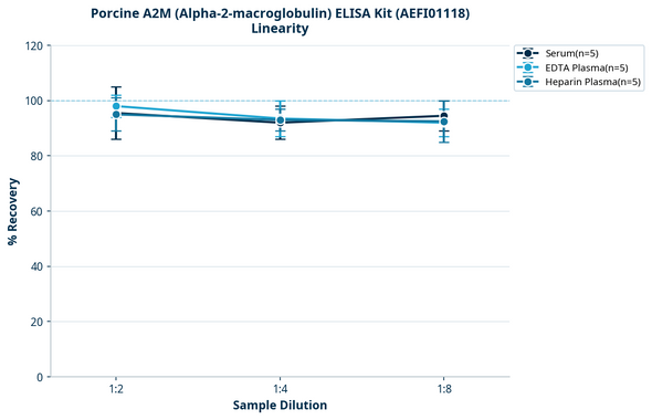 Porcine A2M (Alpha-2-macroglobulin) ELISA Kit (AEFI01118)