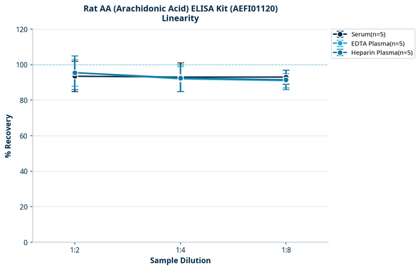 Rat AA (Arachidonic Acid) ELISA Kit (AEFI01120)