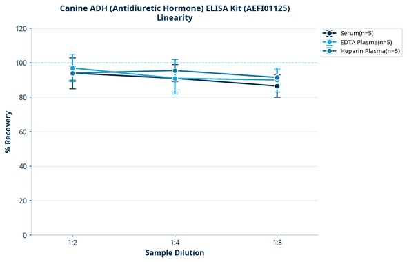 Canine ADH (Antidiuretic Hormone) ELISA Kit (AEFI01125)