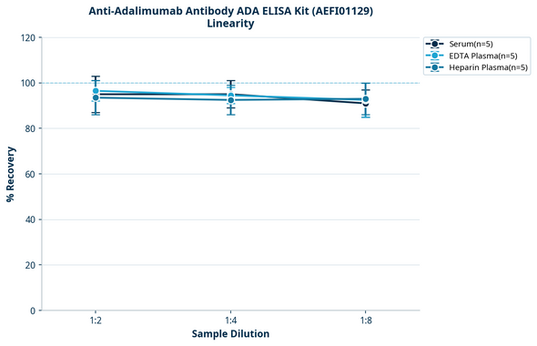 Anti-Adalimumab Antibody ADA ELISA Kit (AEFI01129)