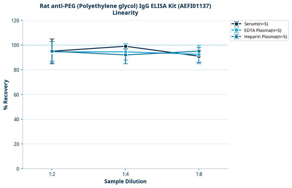 Rat anti-PEG (Polyethylene glycol) IgG ELISA Kit (AEFI01137)