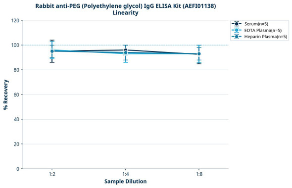 Rabbit anti-PEG (Polyethylene glycol) IgG ELISA Kit (AEFI01138)