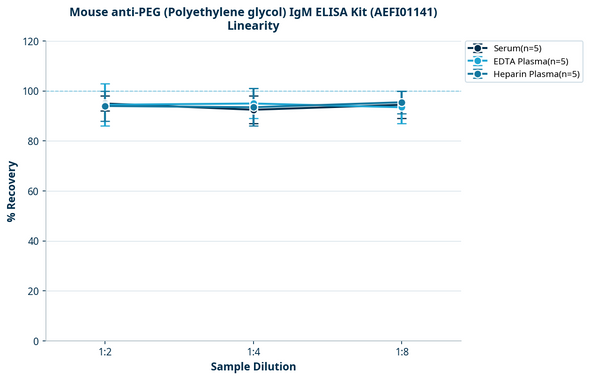 Mouse anti-PEG (Polyethylene glycol) IgM ELISA Kit (AEFI01141)