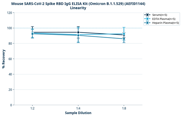 Mouse SARS-CoV-2 Spike RBD IgG ELISA Kit (Omicron B.1.1.529) (AEFI01144)