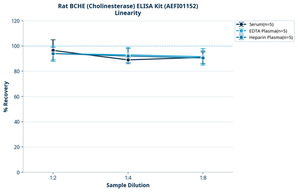 Rat BCHE (Cholinesterase) ELISA Kit (AEFI01152)