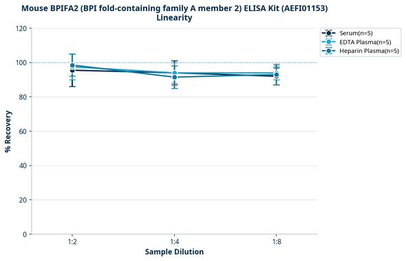 Mouse BPIFA2 (BPI fold-containing family A member 2) ELISA Kit (AEFI01153)