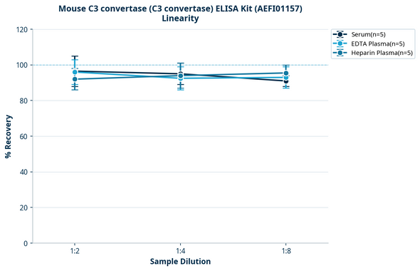 Mouse C3 convertase (C3 convertase) ELISA Kit (AEFI01157)