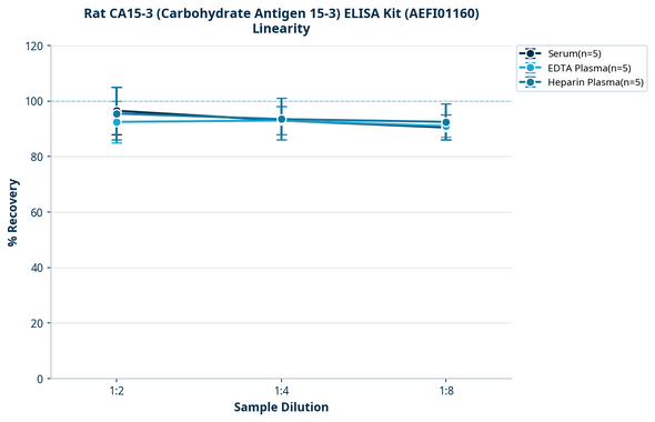 Rat CA15-3 (Carbohydrate Antigen 15-3) ELISA Kit (AEFI01160)