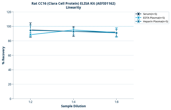 Rat CC16 (Clara Cell Protein) ELISA Kit (AEFI01162)