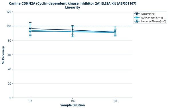 Canine CDKN2A (Cyclin-dependent kinase inhibitor 2A) ELISA Kit (AEFI01167)