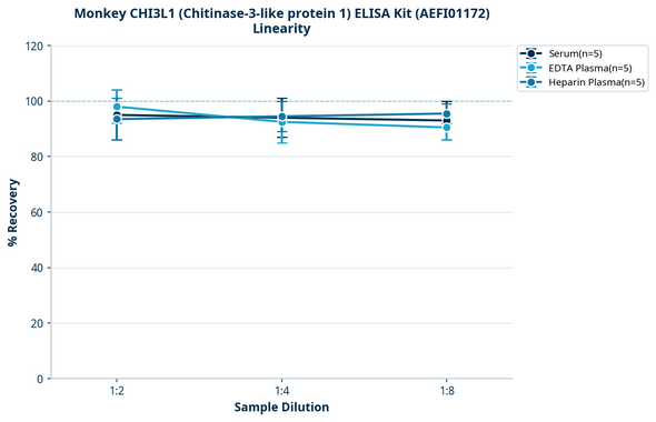 Monkey CHI3L1 (Chitinase-3-like protein 1) ELISA Kit (AEFI01172)