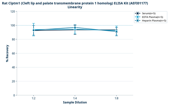 Rat Clptm1 (Cleft lip and palate transmembrane protein 1 homolog) ELISA Kit (AEFI01177)