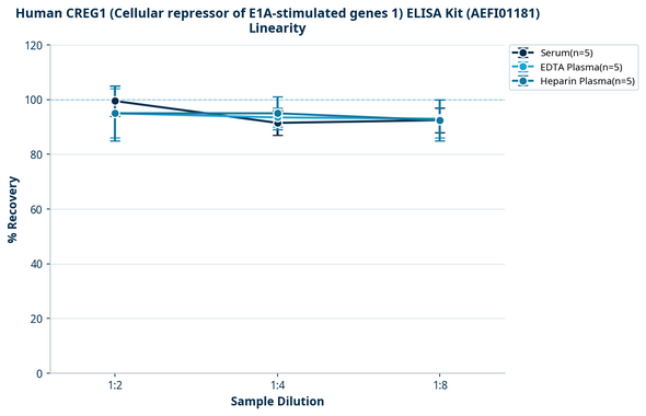 Human CREG1 (Cellular repressor of E1A-stimulated genes 1) ELISA Kit (AEFI01181)