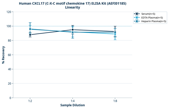 Human CXCL17 (C-X-C motif chemokine 17) ELISA Kit (AEFI01185)