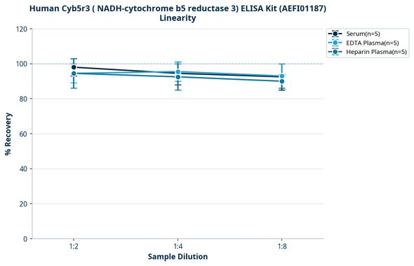 Human Cyb5r3 ( NADH-cytochrome b5 reductase 3) ELISA Kit (AEFI01187)
