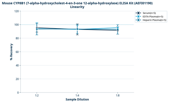 Mouse CYP8B1 (7-alpha-hydroxycholest-4-en-3-one 12-alpha-hydroxylase) ELISA Kit (AEFI01190)